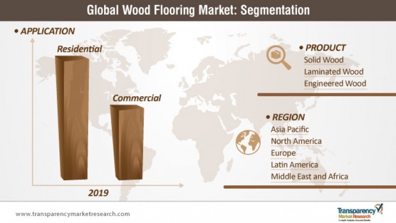 Wood Flooring Market - Top Five Players and Opportunities By 2027