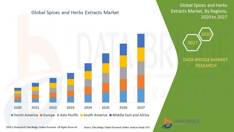 Complete report about Spices and Herbs Extracts Market forecast to 2027