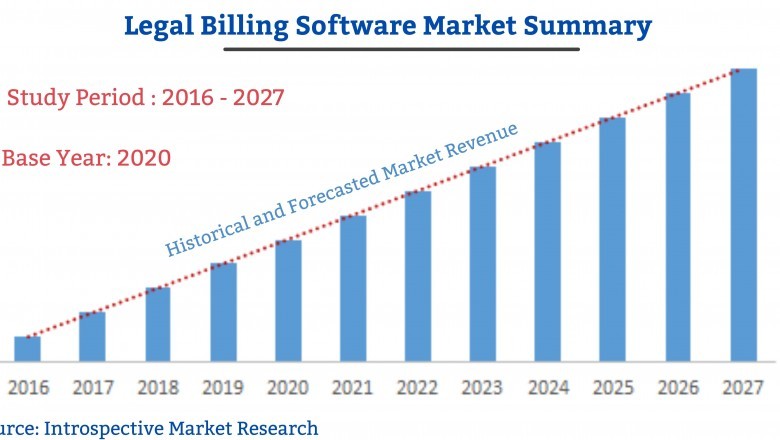 In-depth Analysis on LegalBilling Software Market in 2021-2027