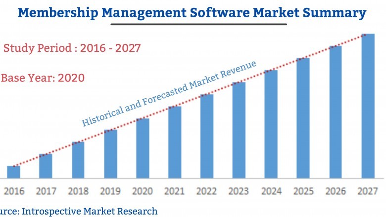 Membership Management Software Market 2021