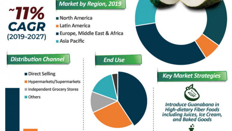 Guanabana Market is estimated to reach ~US$ 350 Mn by 2027
