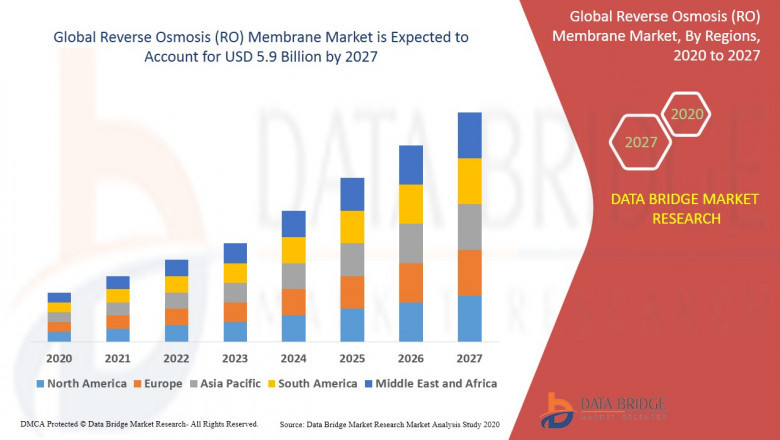 Complete report about Reverse Osmosis (RO) Membrane Market forecast to 2027