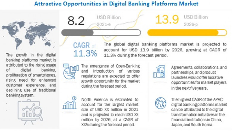 Digital Banking Platforms Market Size, Share and Global Market Forecast to 2026 : MarketsandMarkets™