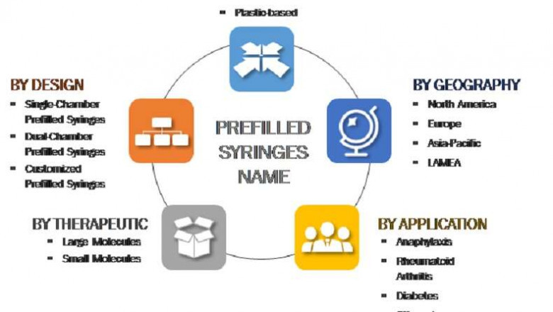 Prefilled Syringes Market– Insights on Current Scope 2023