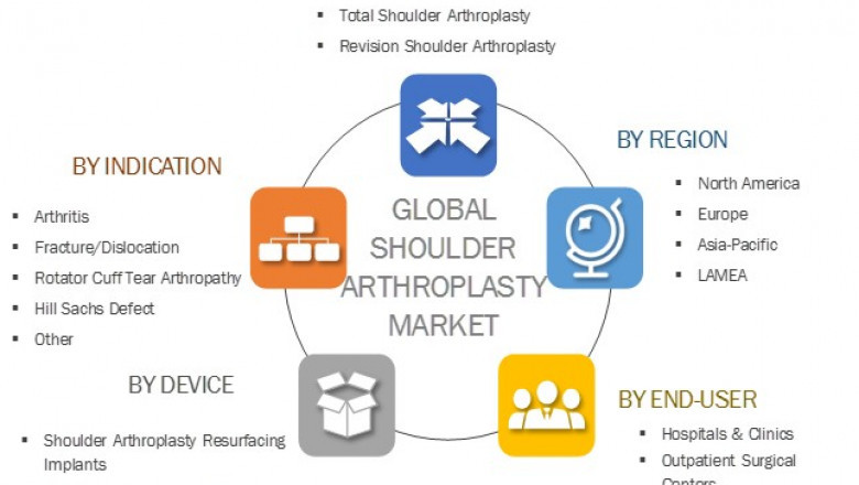 Shoulder Arthroplasty Market Trends and Dynamics 2017-2023