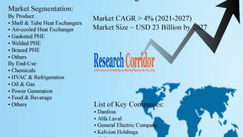 Heat Exchangers Market: Global Industry Trends, Market Size, Competitive Analysis to 2027