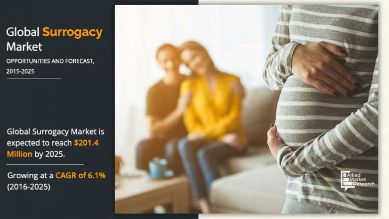 Surrogacy Market – Insights on Current Scope 2025