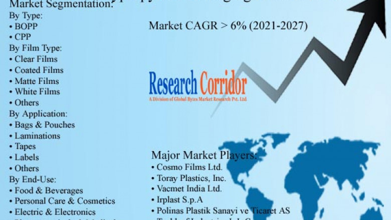 Polypropylene Packaging Films Market: Global Industry Trends, Market Size, Competitive Analysis and Forecast - 2021 – 2027