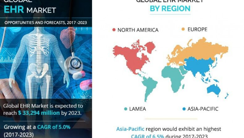 Electronic Health Records (EHR) Market to move forward at a double-digit CAGR by 2023