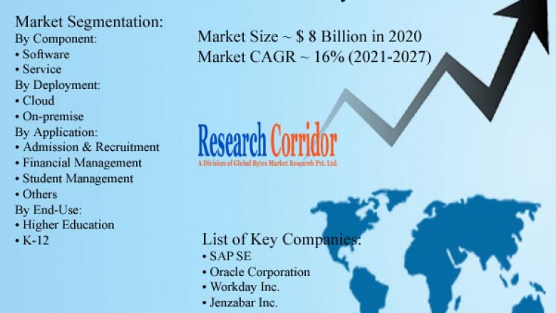 Student Information System Market: Global Industry Trends, Market Size, Competitive Analysis and Forecast - 2021 – 2027