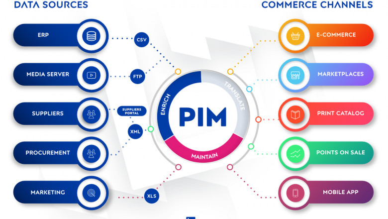 Importance of PIM Software