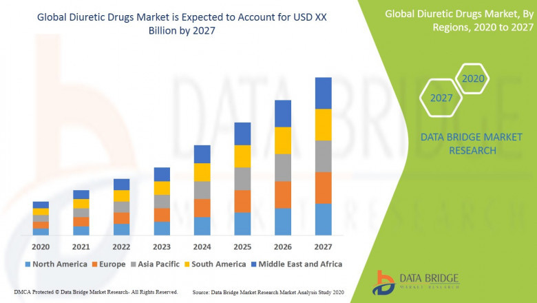 Diuretic Drugs Market 2021 : Size, Growth Opportunities, Current Trends, Forecast by 2028