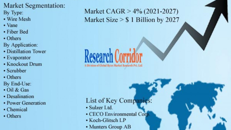 Mist Eliminator Market: Global Industry Trends, Market Size, Competitive Analysis and Forecast - 2021 – 2027
