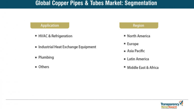 Copper Pipes & Tubes Market worth US$ 39 Bn by 2027