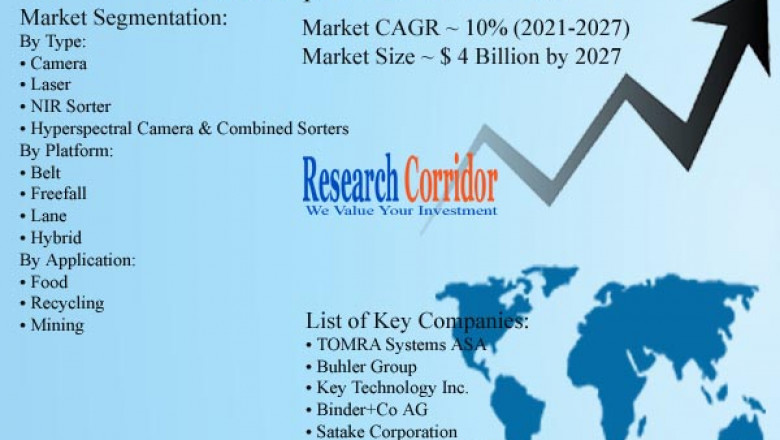 Optical Sorters Market: Global Industry Trends, Market Size, Competitive Analysis and Forecast - 2021 – 2027