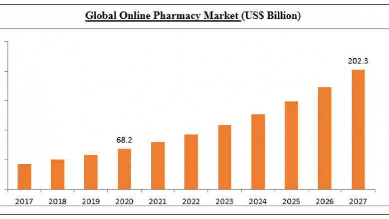 Rising Demand of Online Pharmacy Market with Future Growth Opportunity and Comprehensive Outlook by Top Company Profile