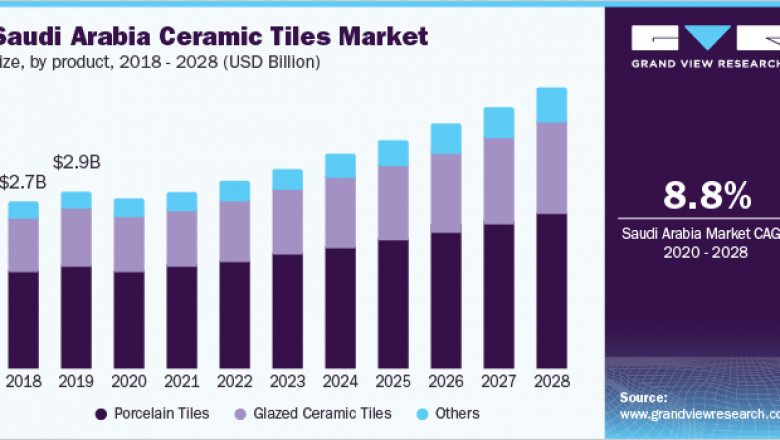 GCC Ceramic Tiles Market: Top Key Players, Trends, Scope and Segmentation, 2028