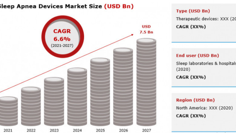 Sleep Apnea Devices Market Size 2021-2027 Key Trends And Opportunity Areas by Leading Players