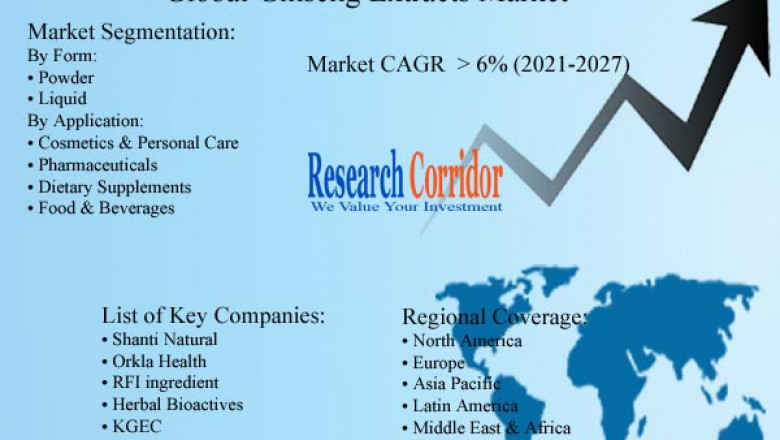 Ginseng Extracts Market: Global Industry Trends, Market Size, Competitive Analysis and Forecast - 2021 – 2027