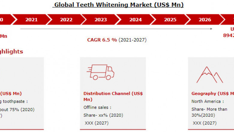 Teeth Whitening Market 2021 Global Industry Trends, Growth Size and Regional Analysis