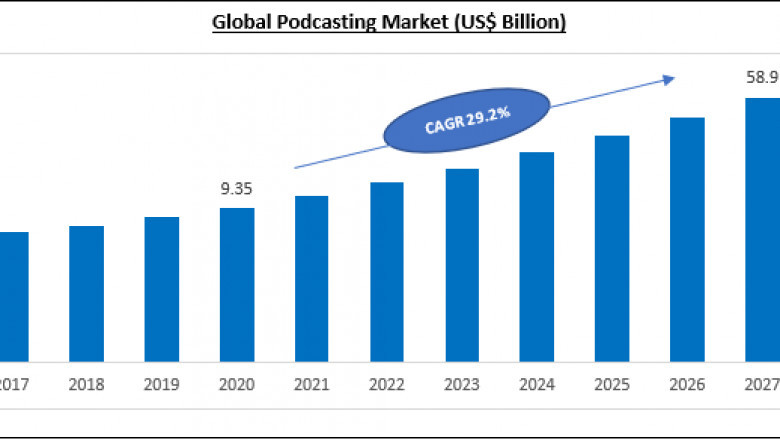 Podcasting Market to Grow at 29.2% CAGR by 2027