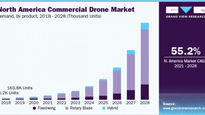Commercial Drone Market Worth $501.4 Billion By 2028