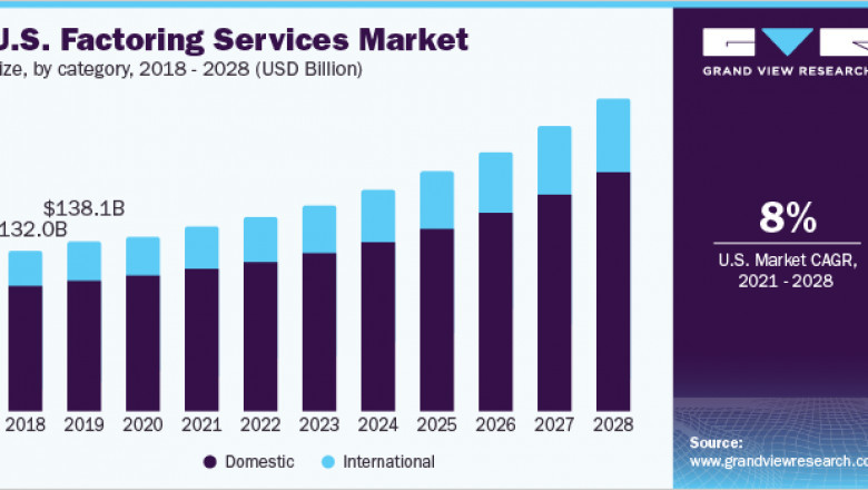 Factoring Services Market Size is Expected to Experience a CAGR of 8.4% till 2028