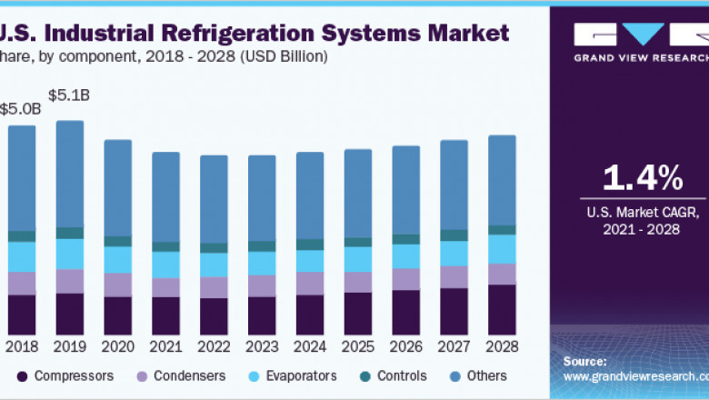 Industrial Refrigeration Systems Market Size is Expected to Experience a CAGR of 3.9% till 2028