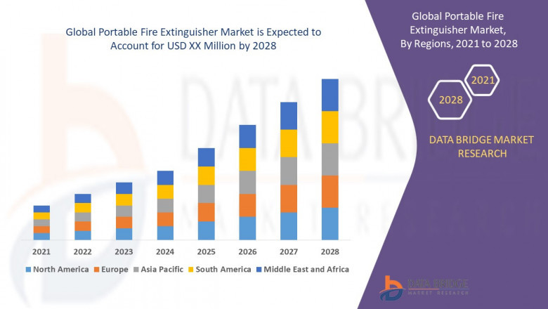 Get knowledge about the complete analysis of Portable Fire Extinguisher Market to 2028