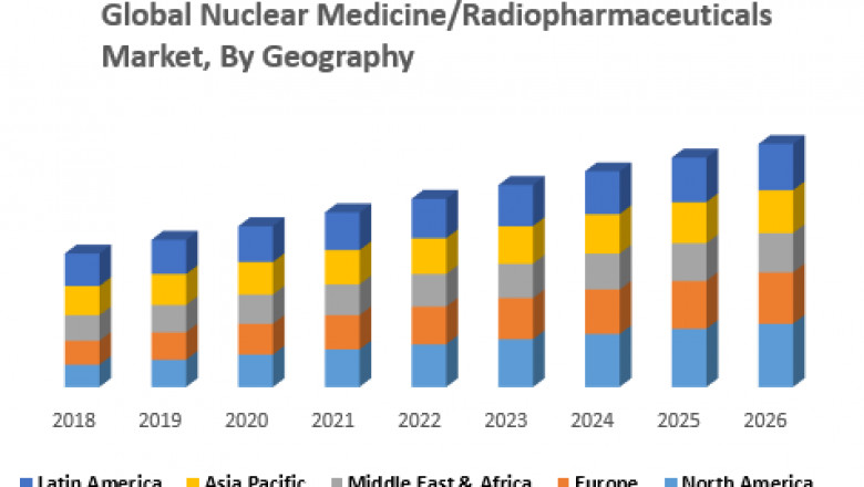 Nuclear Medicine Market 2021 Growing with Major Eminent Key Players Curium, Nordion Inc. & Other's