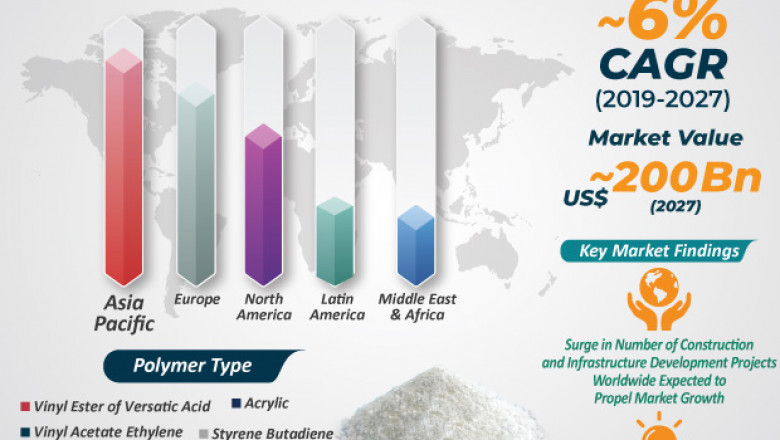 Redispersible Polymer Powder Market to Witness 6% CAGR by 2027