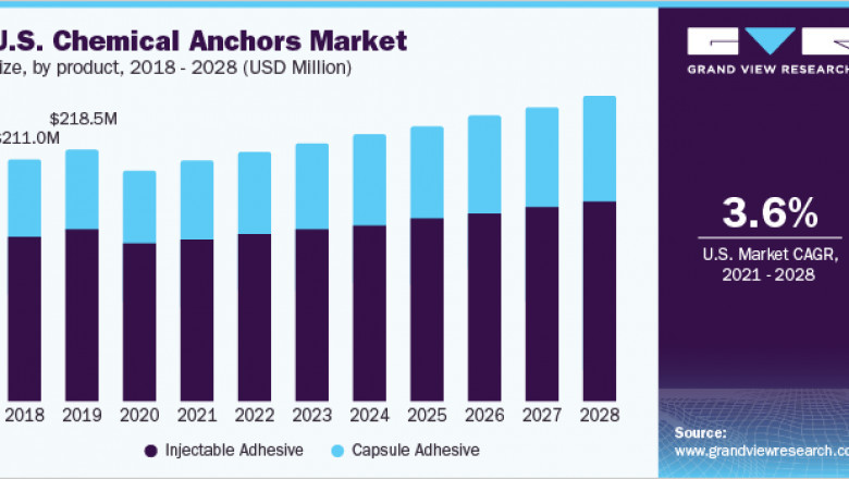 Chemical Anchors Market: Key Companies & Market Share Insights