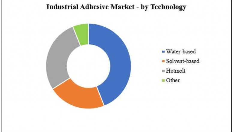 Industrial Adhesive Market is Expected to Reach USD 74.80 Billion by 2027