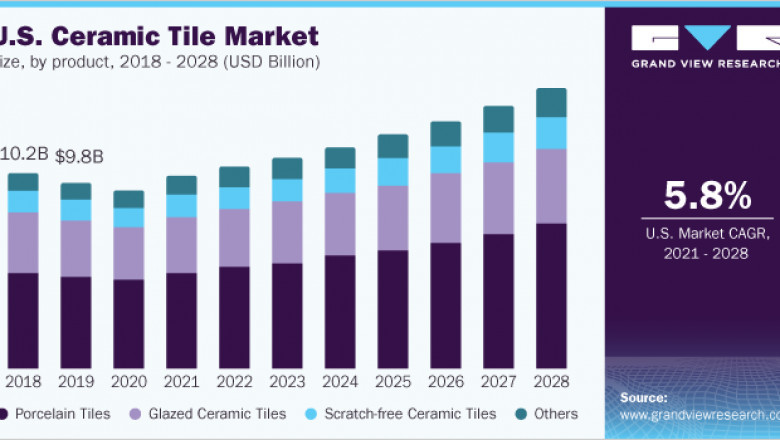 North America Ceramic Tiles Market Size, Share, Analysis and Forecast to 2028