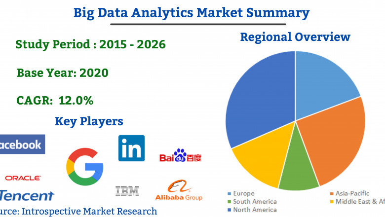 Global Big Data Analytics Market 2021 Outlook, Key Players like Google,Facebook,IBM,Linkedin