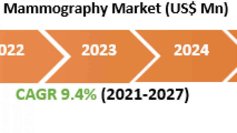 Mammography Market 2021 Industry Scenario with Growth Strategies, Market Dynamics, and Competitive Landscape 2027
