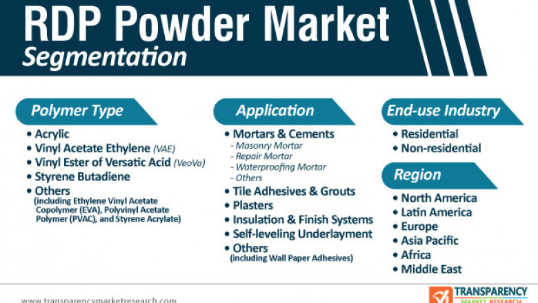 RDP Powder Market - Global Industry Report, 2030