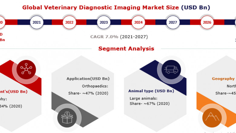 Veterinary Diagnostic Imaging Market 2021 Industry Scenario with Growth Strategies, Market Dynamics, and Competitive Landscape 2027