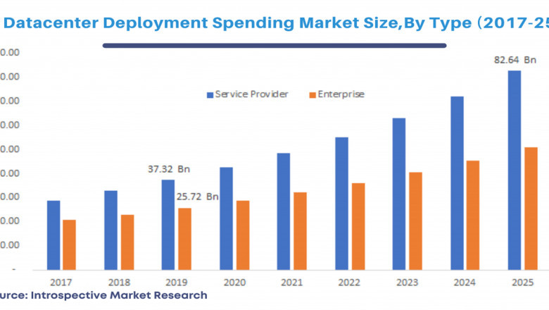 Global Datacenter Deployment Spending Market 2021 Share, Trends, Statistics And Regional Forecast To 2027