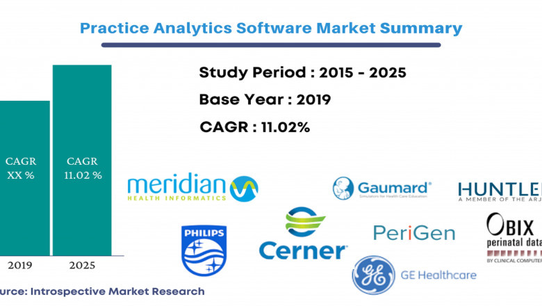 Global Practice Analytics Software Market 2021 Size Analysis by Competitive landscape and Insights for next 5 years | NXGN Management LLC, Compulink, Bizmatics Software