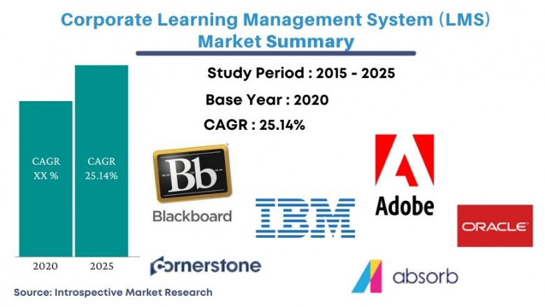 Global Corporate LMS Market 2021 Upcoming Trends, Technology, Business Growth, Investment Opportunity