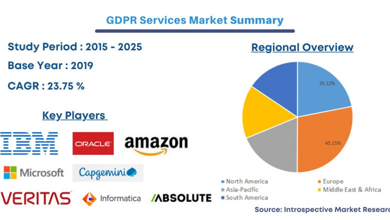 Global GDPR Services Market 2021 Trends, Share, Growth, Opportunity and Forecast to 2027