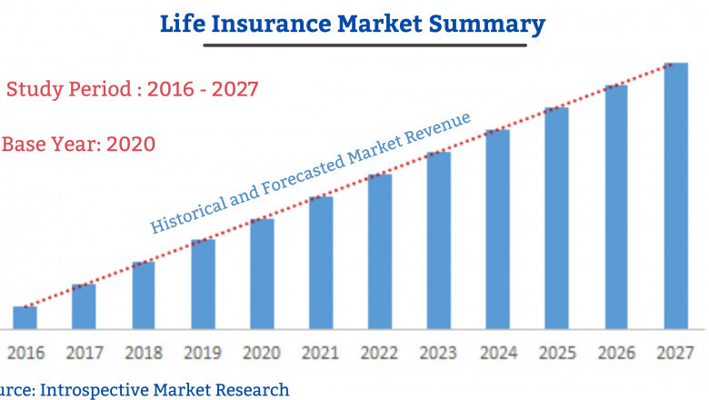 Life Insurance Market to Witness Robust Expansion Throughout the Forecast Period 2027