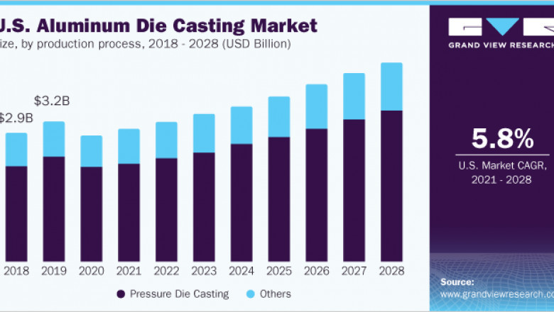 Aluminum Die Casting Market: Industry Insights By Application And Region