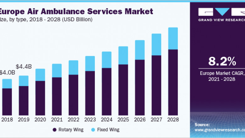 Europe Air Ambulance Services Market Share, Growth and Future Analysis