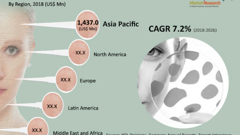 Hyperpigmentation Disorders Treatment Market To See Worldwide Massive Growth - Industry Trends, Forecast 2026 | TMR