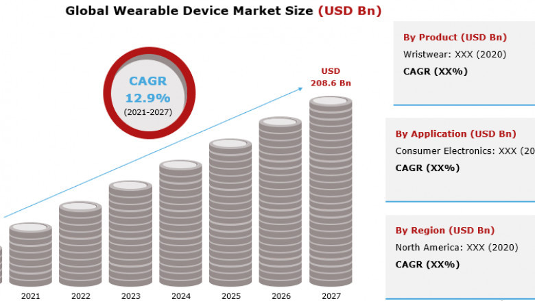 Wearable Devices Market 2021 Investment Opportunity Analysis and Industry Share Forecast 2027