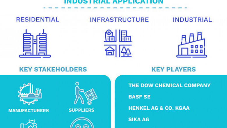 Construction Chemicals Market By Type, By Application (Residential, Infrastructure, Industrial), By Geographic Scope And Forecast