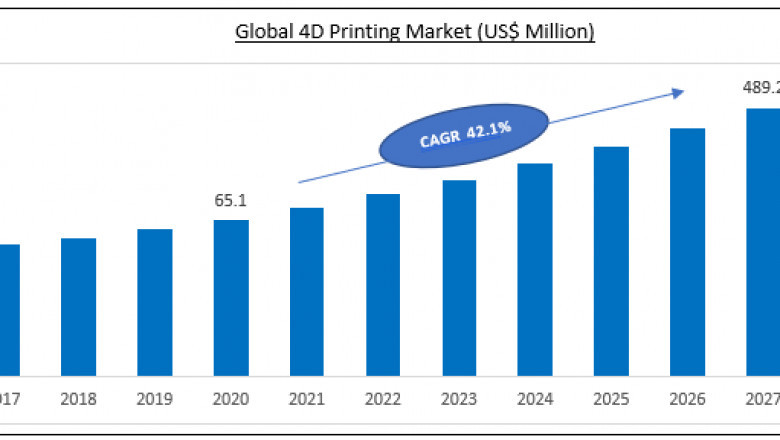 Global 4D Printing Market Report for Industry Professional consist of Future Trend and Analysis of Key Distribution Channels and Forecast 2021 to 2027