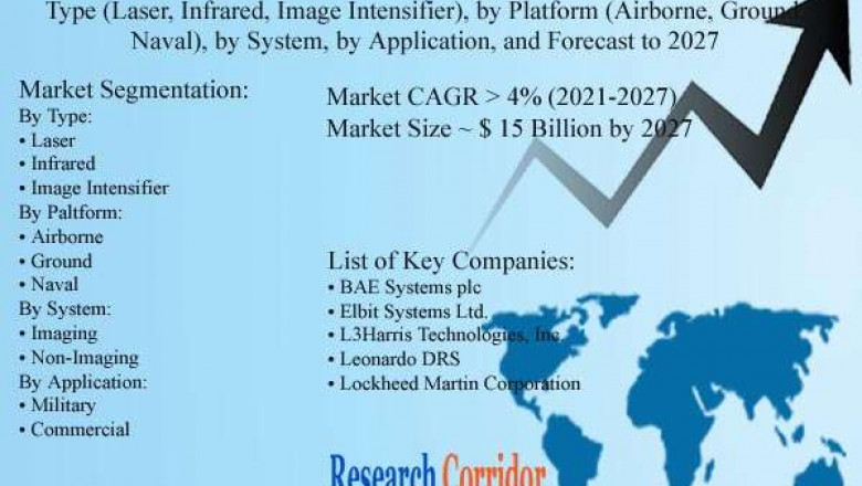 Global Electro Optical Systems Market Size, Share, Growth, Global Trends, Industry Analysis and Forecast to 2027
